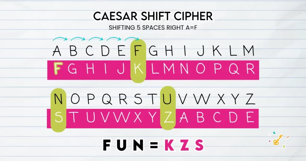 Caesar shift cipher diagram.